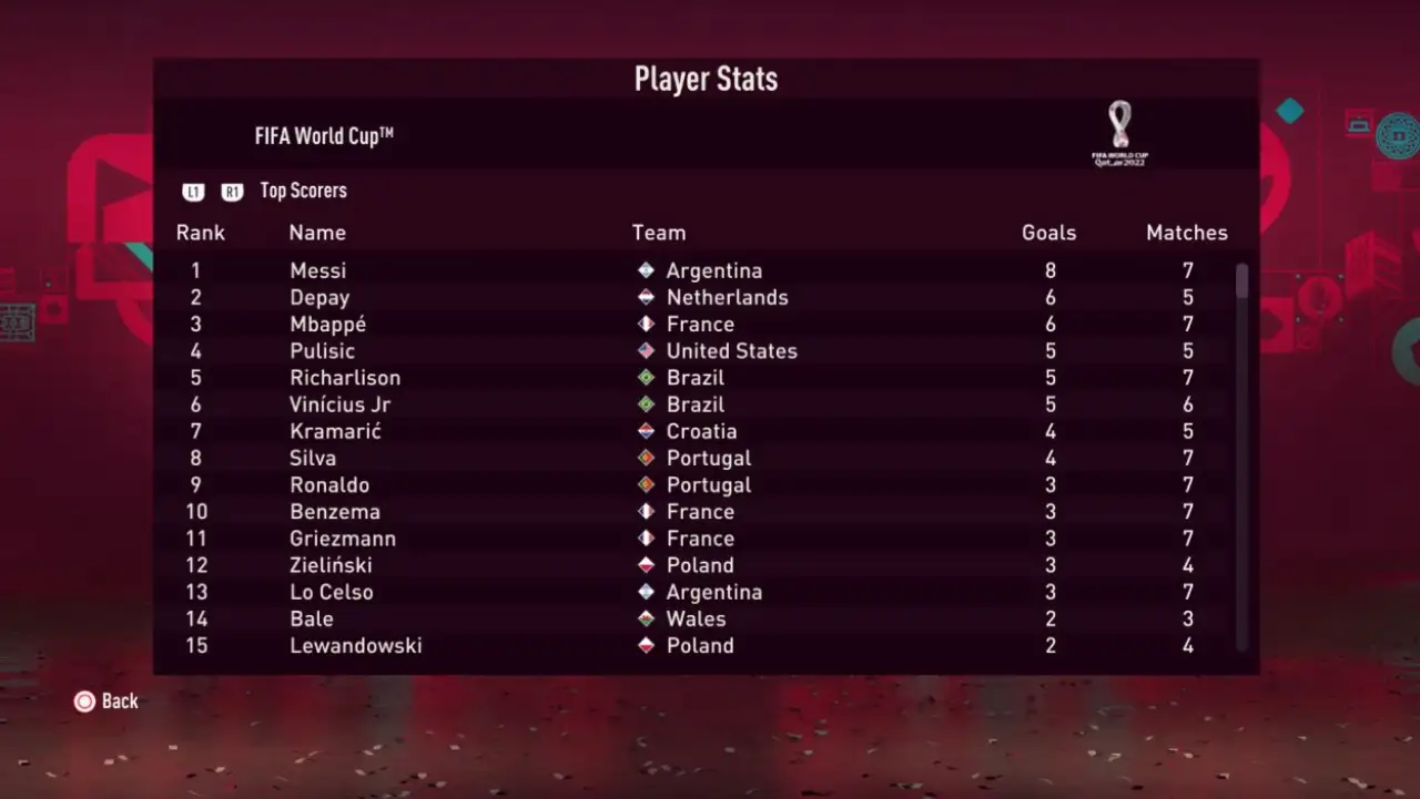 لیست برترین گلزنان شبیه سازی جام جهانی قطر توسط FIFA 23